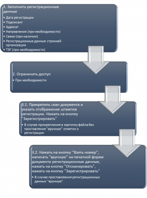 Рис. 1 - Схема создания входящего документа